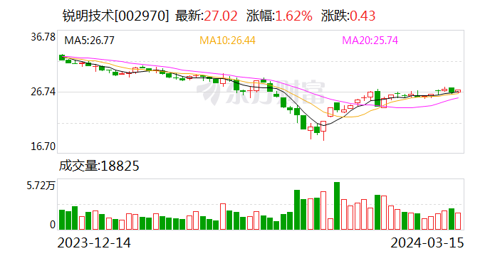 锐明技术：已将出租车及公交车的AEBS业务引入海外市场