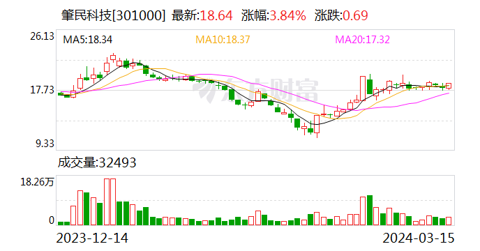 肇民科技拟斥资不超13.72亿元 投建年产八亿套新能源汽车及超精密工程塑料部件项目