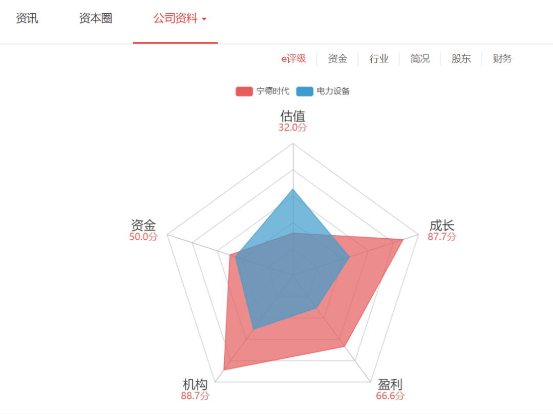 截图自:e公司官网