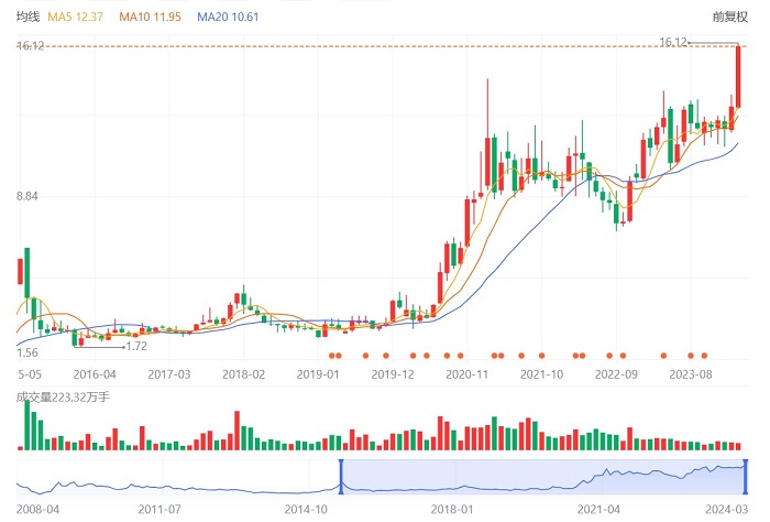 紫金矿业(601899.SH)股价图。 截图自百度股市通