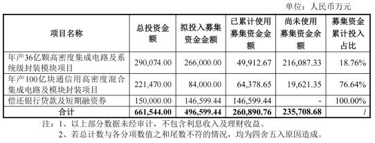 主要产品需求下降 长电科技拟变更、延期部分募投项目