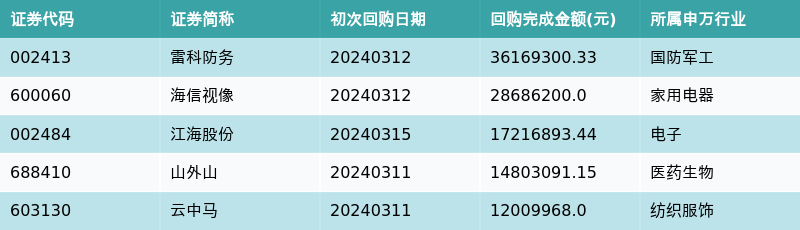 按照初次執行金額所在不同行業分佈，金額最高的3個行業分別為:國防軍工、電子、家用電器，詳情見下圖：