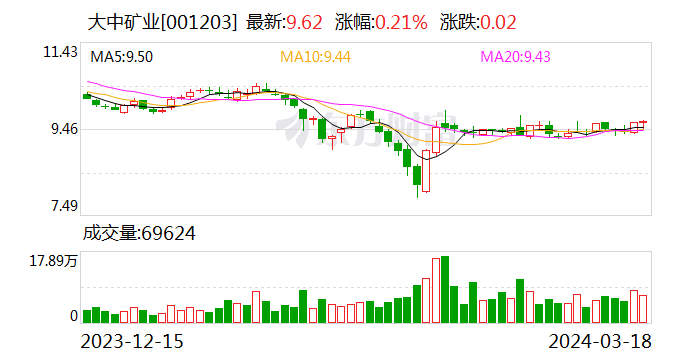 大中矿业2023年度净利润同比增长4.39%