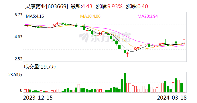 灵康药业今日大宗交易成交830万股 成交额3676.9万元