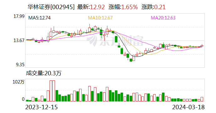 华林证券修正2023年度业绩预告 调整后预计实现归母净利润2500万元-3700万元