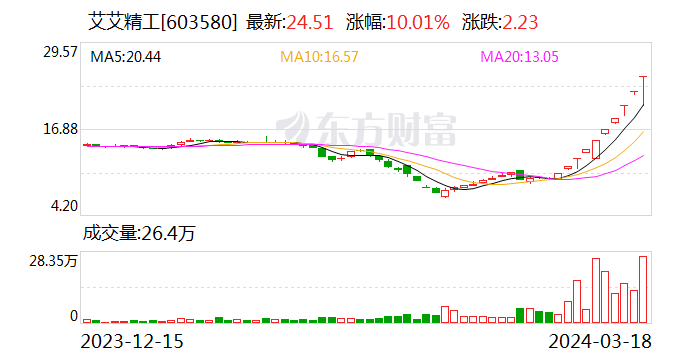 十连板艾艾精工：主营业务为轻型输送带的研发、生产及销售 不涉及机器人等市场热点概念