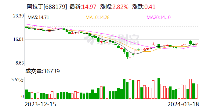 阿拉丁：拟以1.81亿元收购源叶生物51%股权