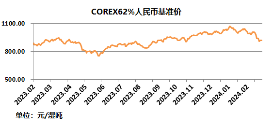 中国铁矿石现货交易平台交易情况及基准价2024-03-18