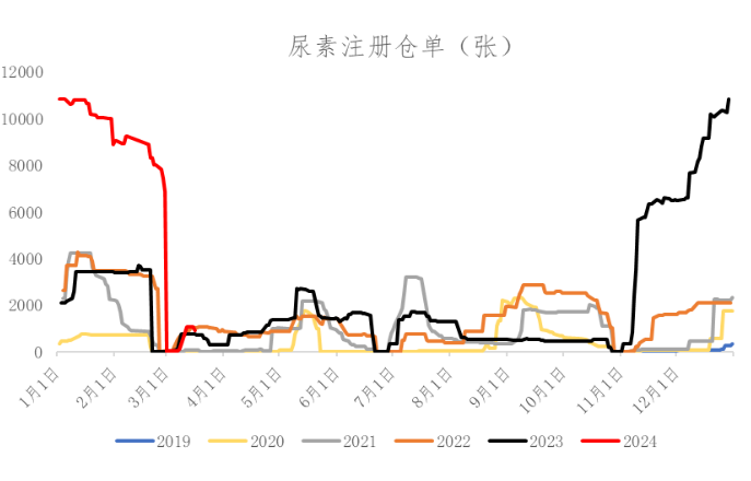 尿素出口价格行情最新价格尿素周报：出口预期转弱，盘面震荡偏弱,（数据来源：Wind、冠通研究咨询部）,第6张