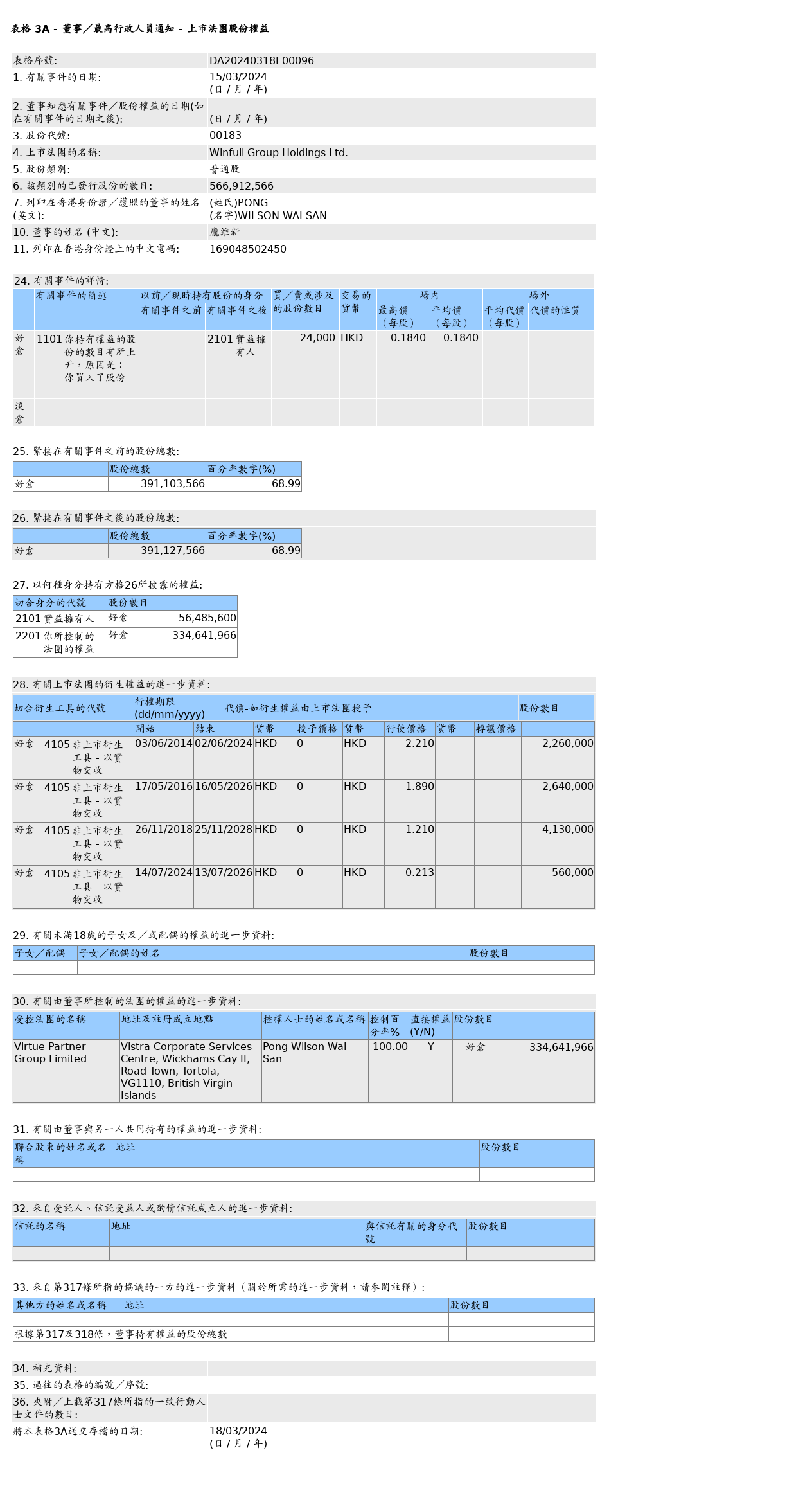 宏辉集团(00183.HK)获庞维新增持2.4万股普通股股份，价值约4,416港元