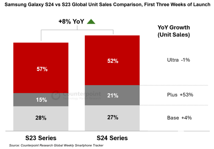 S24+暴增52% 三星Galaxy S24系列销量表现出色