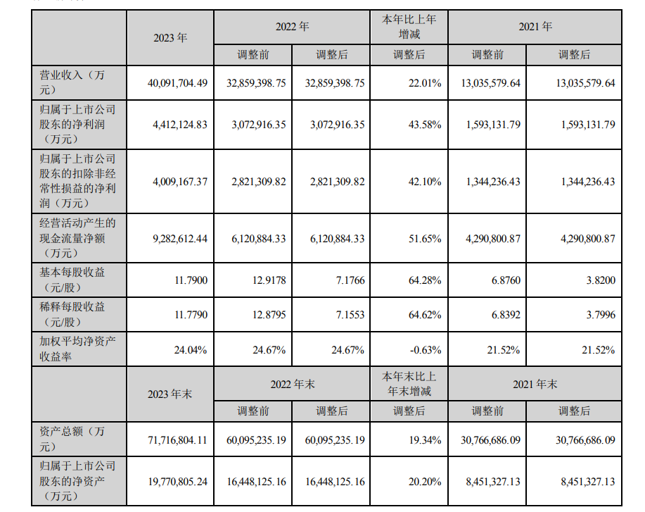 宁德时代2023年日赚1.2亿元，豪气分红超220亿元丨年报拆解