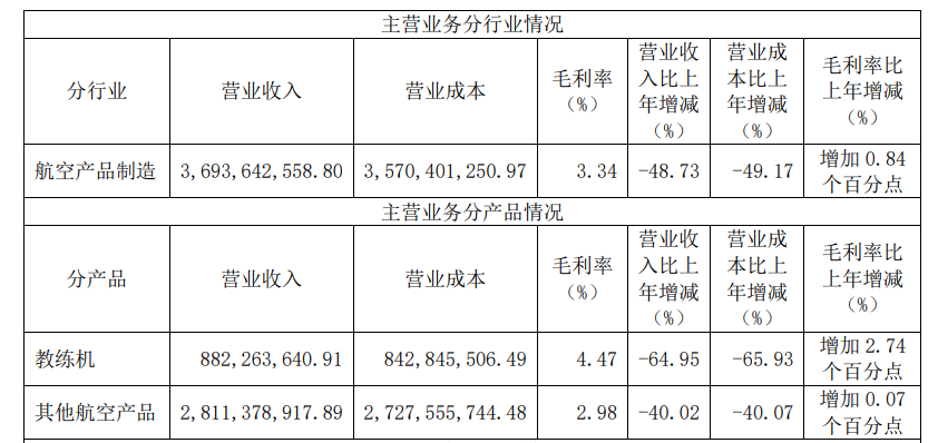 洪都航空2023年营收37亿元，航空产品制造占比超99%丨年报拆解