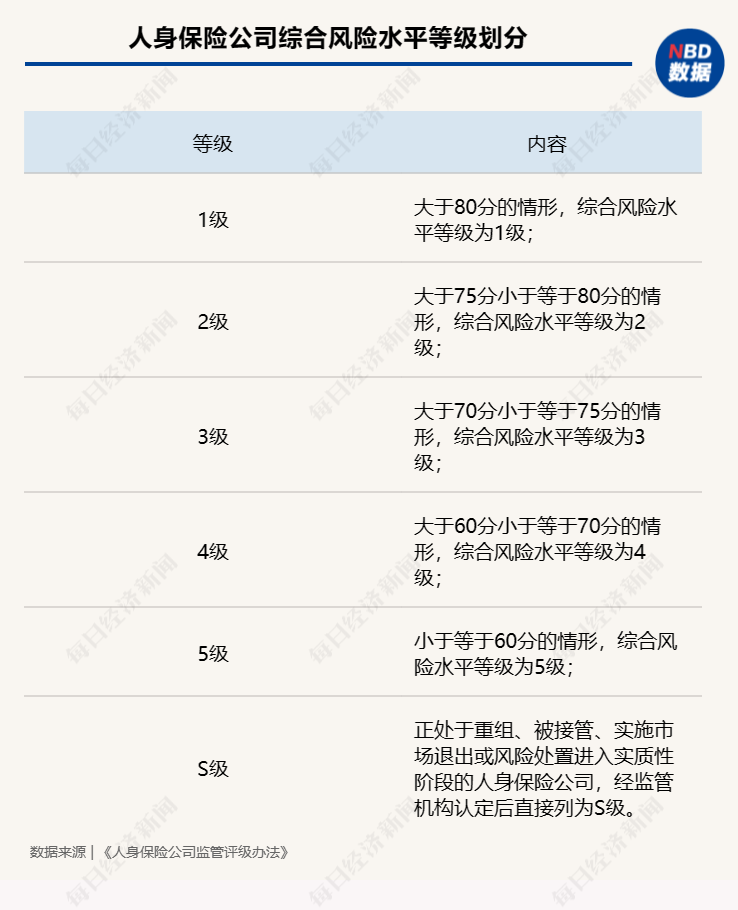 人身险公司监管评级办法出炉：风险监测和监管评级包含六个维度，“履行ESG责任情况”为特别加分项