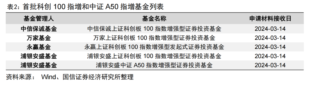 首只两千亿&第五只千亿股基ETF诞生【国信金工】