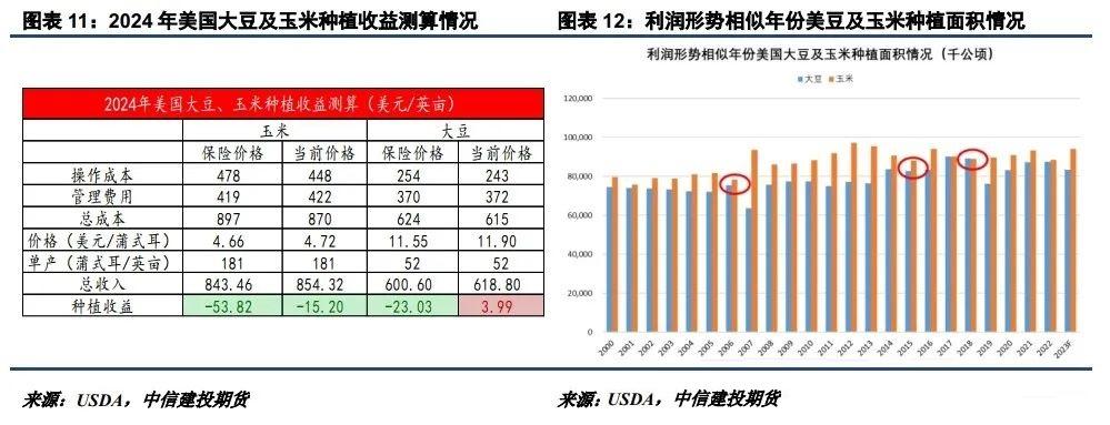 美豆种植面积存分歧 等待月末报告指引