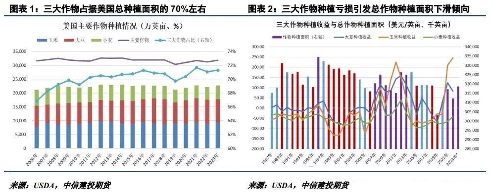 美豆种植面积存分歧 等待月末报告指引