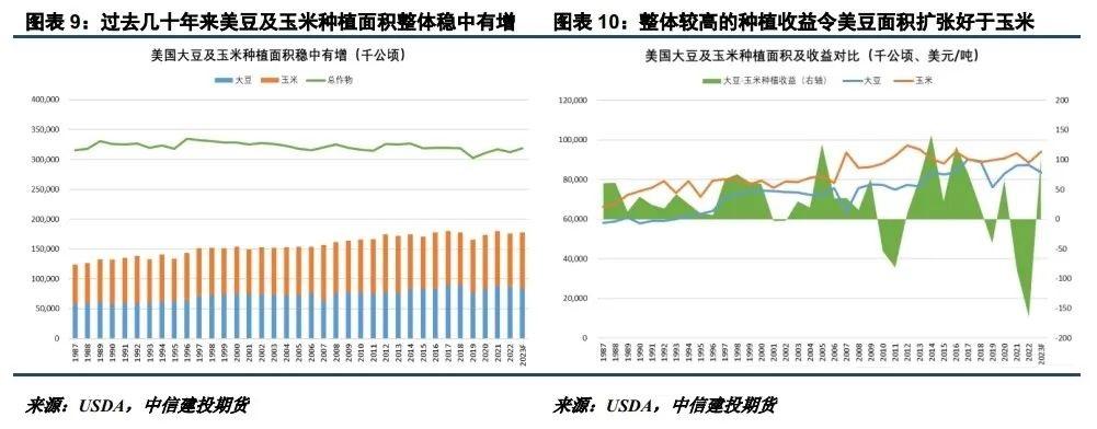 美豆种植面积存分歧 等待月末报告指引