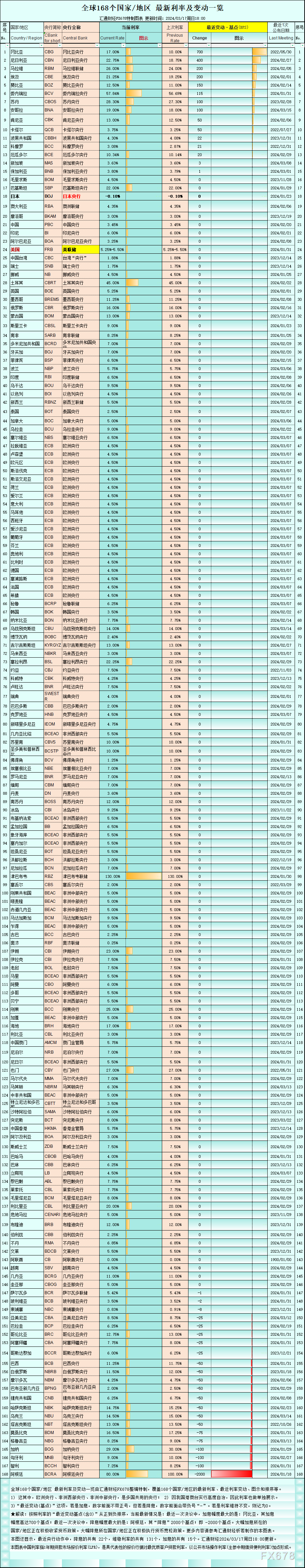 (上图:全球168个国家/地区最新利率一览,有15个已加息。来源:汇通财经特制图表)