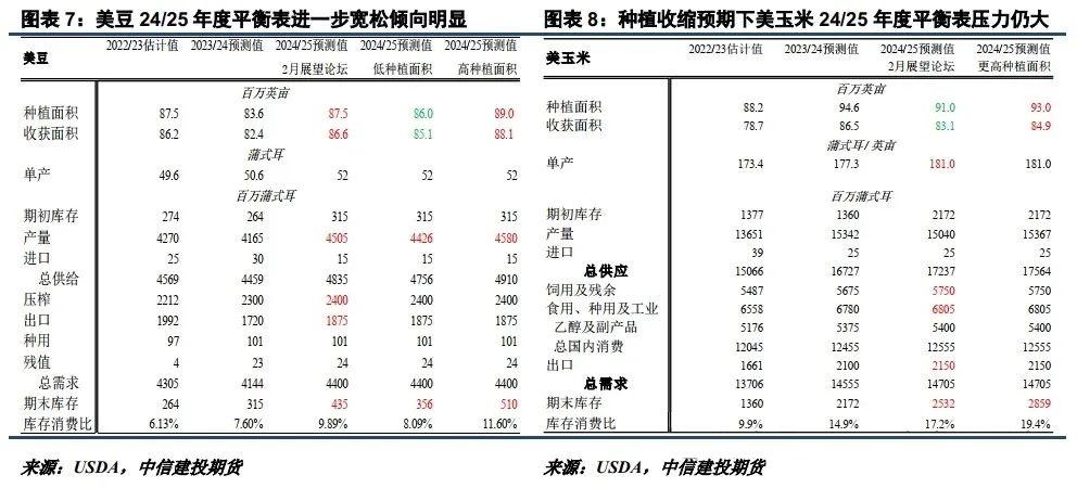 美豆种植面积存分歧 等待月末报告指引