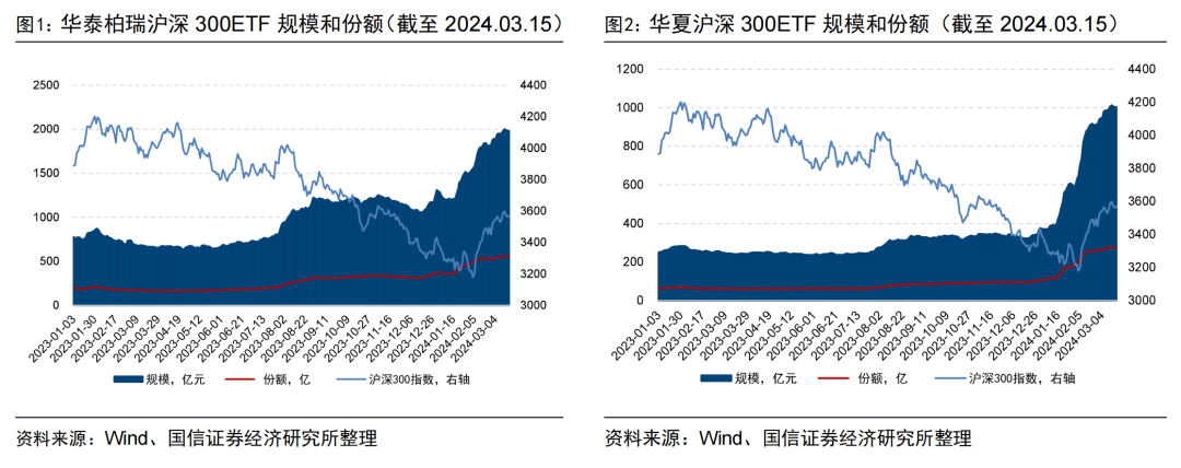 首只两千亿&第五只千亿股基ETF诞生【国信金工】
