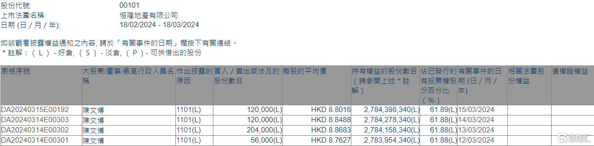 恒隆地产(00101.HK)获执行董事陈文博增持50万股