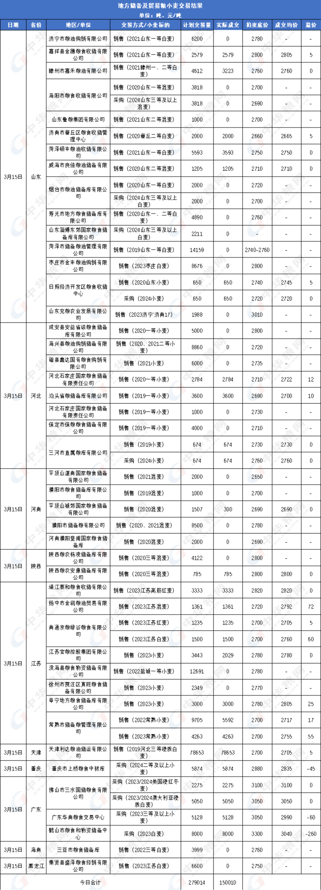 国储小麦拍卖中央储备小麦拍卖资质又放开了！！,第5张