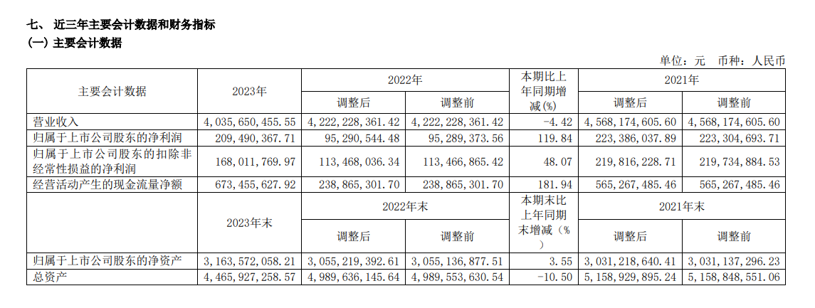 维维股份：2023年净利同比大增120%至2.1亿元，分红超1亿元丨年报拆解