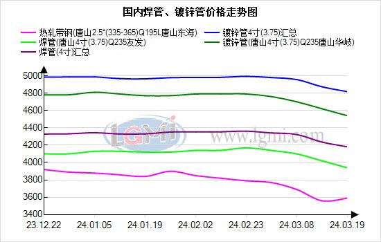 兰格尔焊机兰格焊管日盘点：期现共振反弹观望需求跟进持续性,第2张