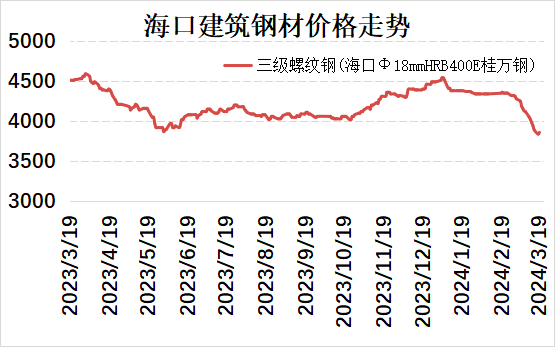 海口建材市场分布图海口建材价格小幅上涨市场积极出货为主,第2张