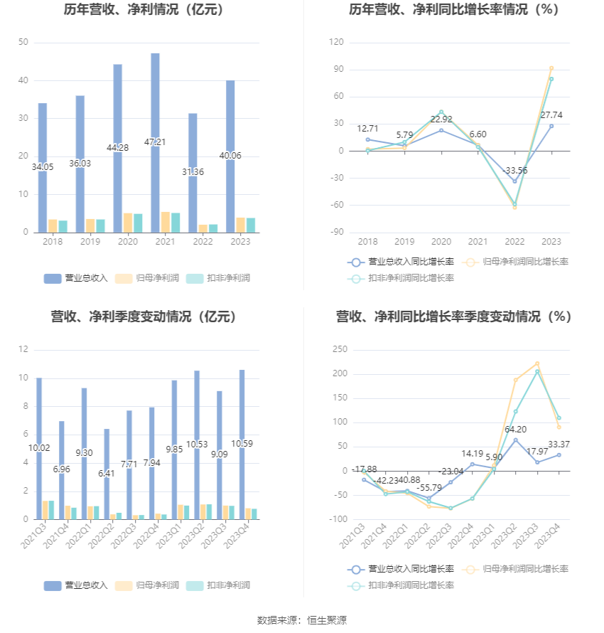 天润工业：2023年净利同比增长91.96% 拟10派2.3元