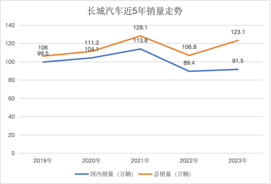 长城汽车过去5年销量表,数据来源官方快报,时代财经制图