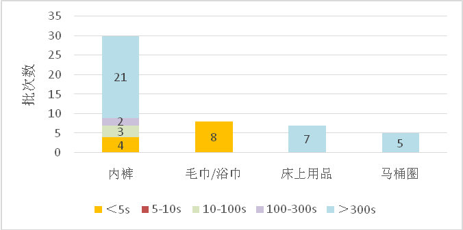 各一次性卫生用品液体吸收时间分布图