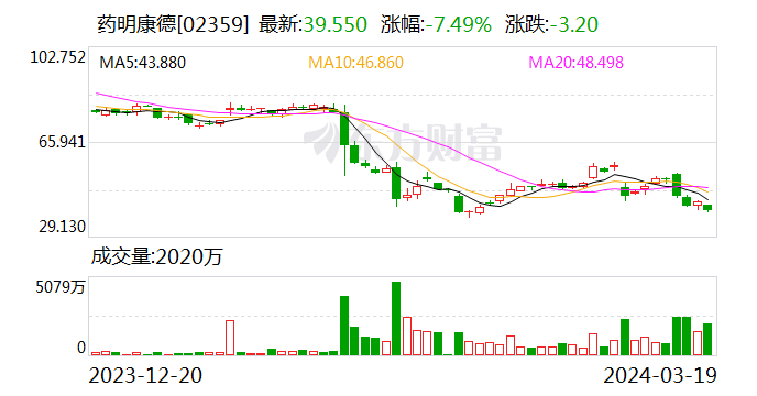 药明康德注销首轮次10亿元回购股份 新一轮10亿元回购正在进行中