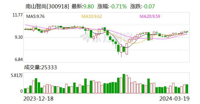 净利润超2亿 南山智尚智能化改造标杆作用显著