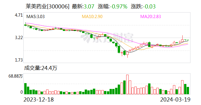 国产第二家！莱美药业奥美拉唑镁肠溶片取得《药品注册证书》