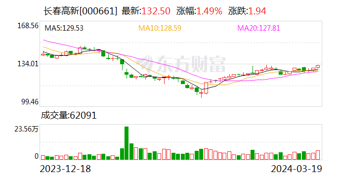 长春高新：去年营收145亿元 金赛药业新设立5大业务部门