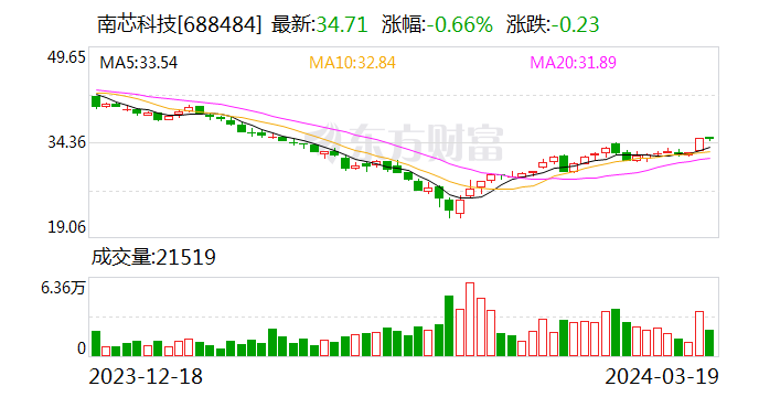 南芯科技：2023年净利润同比增长6.15% 拟10派2.8元