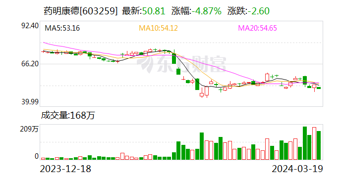 药明康德注销首轮次10亿元回购股份 新一轮10亿元回购正在进行中