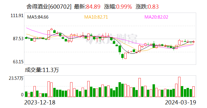 舍得酒业：2023年净利润同比增长5.09% 拟10派21.5元