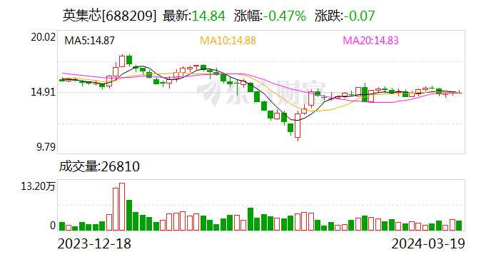 英集芯：聘任陈文琪为证券事务代表