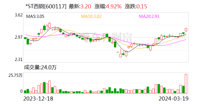 *ST西钢2023年实现扭亏为盈 生产经营已步入正轨