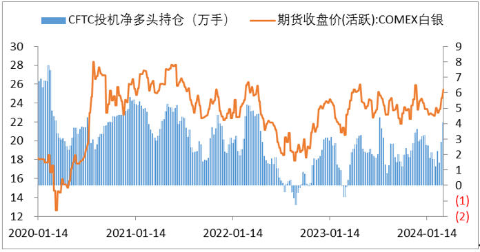 黄金价格还有涨的趋势吗黄金价格缘何历史新高？未来还能上涨吗,数据来源：同花顺iFinD 国际衍生品智库图12：CFTC黄金投机净多头持仓和CMX黄金价格走势,第16张