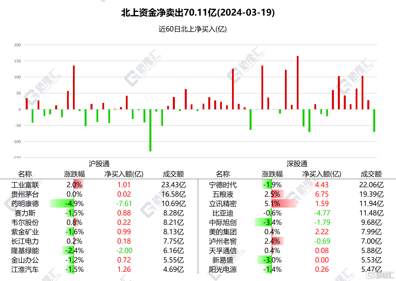 南北水 | 终结连续7日增持!南水净卖出A股70.11亿,五粮液获加仓逾6亿 第1张 南北水 | 终结连续7日增持!南水净卖出A股70.11亿,五粮液获加仓逾6亿 第1张