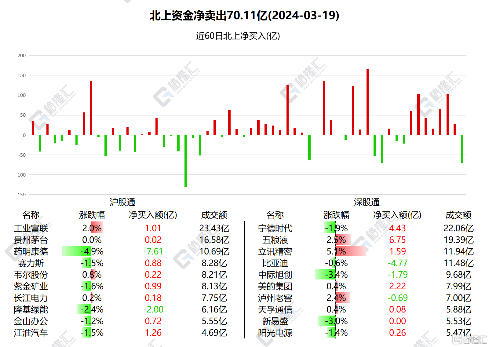 南北水 | 终结连续7日增持！南水净卖出A股70.11亿，五粮液获加仓逾6亿