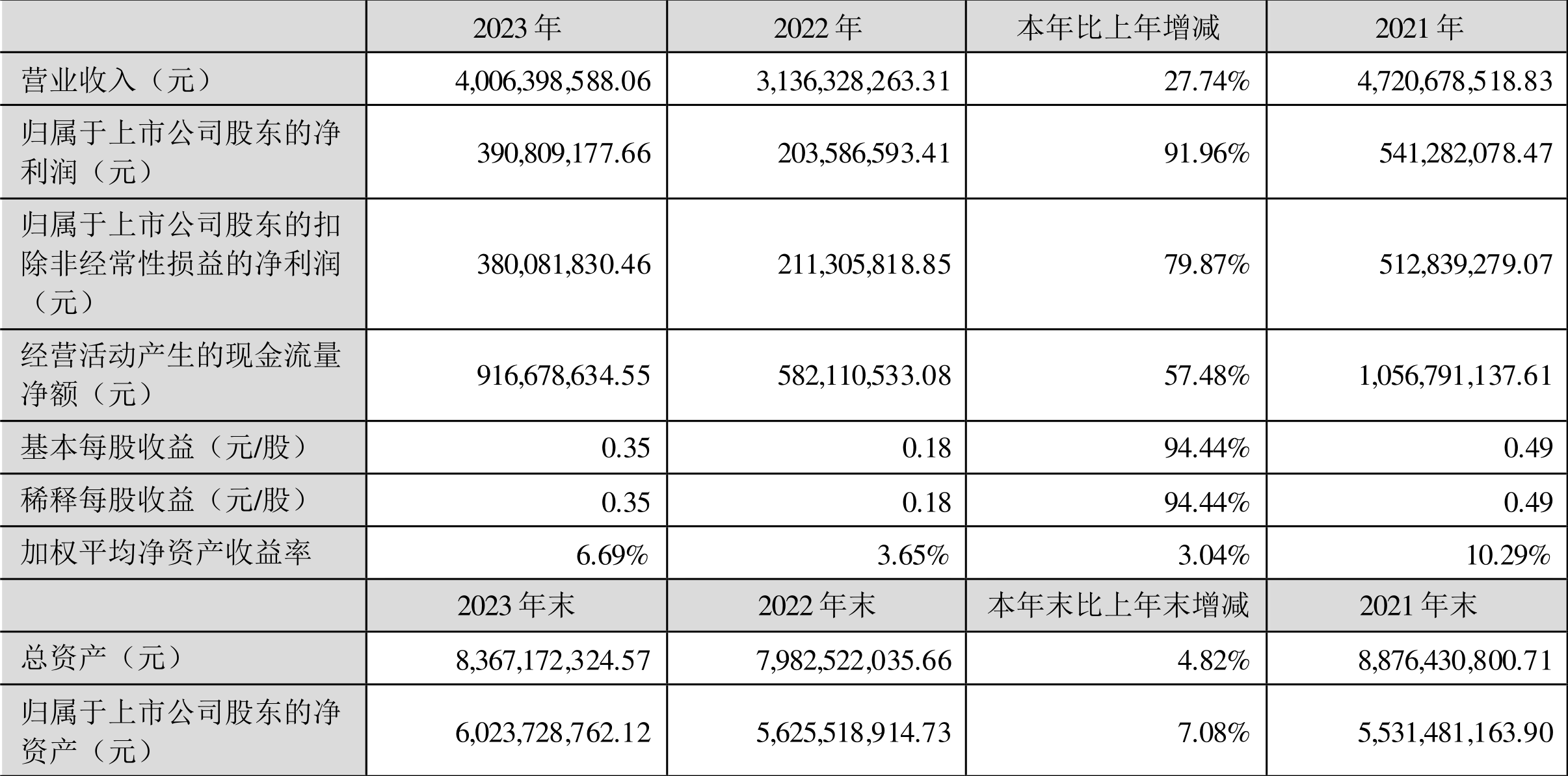 天润工业：2023年净利同比增长91.96% 拟10派2.3元