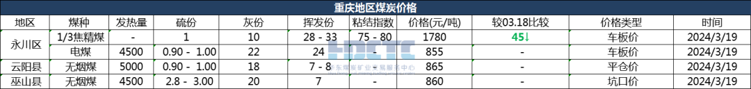 2021年4月份煤炭价格【价格直击】2024年03月19日主要消费地煤炭报价,第8张