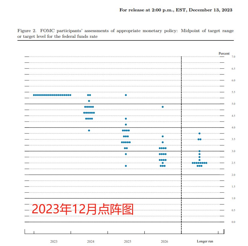 美联储“传声筒”：有关降息的等待游戏 出现了一点点变化