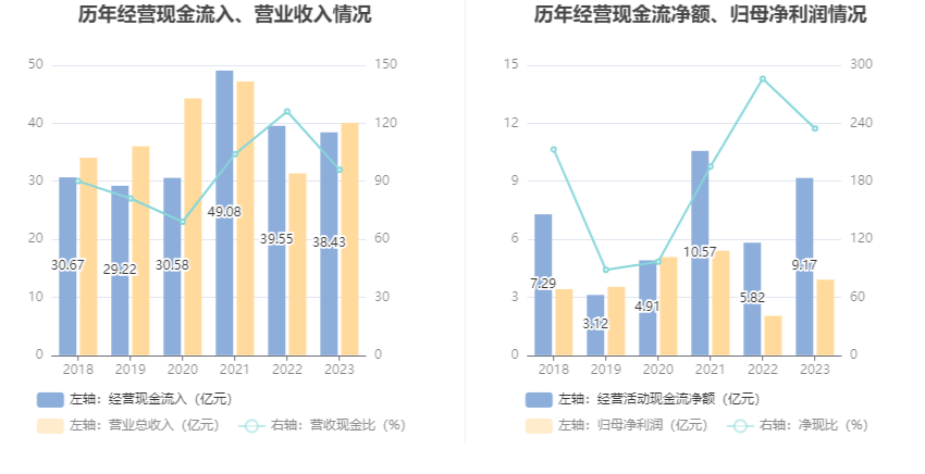 天润工业：2023年净利同比增长91.96% 拟10派2.3元