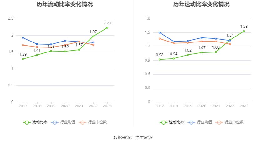 天润工业：2023年净利同比增长91.96% 拟10派2.3元